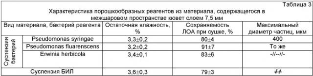 Способ изготовления биологического порошкообразного льдообразующего реагента (патент 2440780)