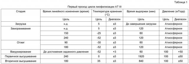 Способы, композиции и наборы для лиофилизации (патент 2540480)