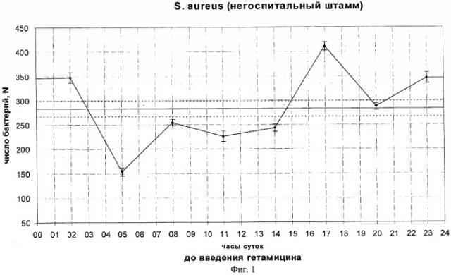 Способ индикации госпитальных штаммов по биоритмам бактерий (патент 2285257)