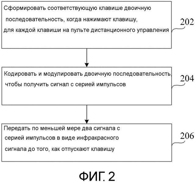 Способ и устройство для передачи инфракрасного сигнала и пульт дистанционного управления (патент 2604422)