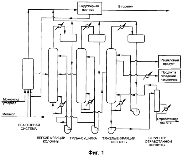 Способ управления процессом получения уксусной кислоты (патент 2392262)