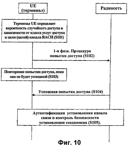 Способ и протокол для обработки попыток получения доступа для системы связи (патент 2426261)