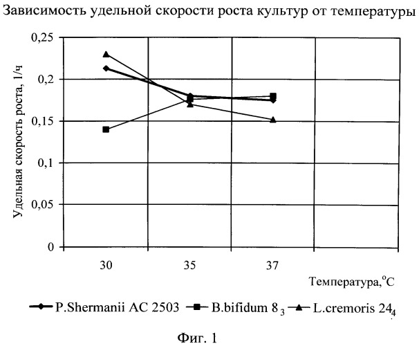 Способ получения бактериального концентрата консорциума пробиотических микроорганизмов (патент 2544052)
