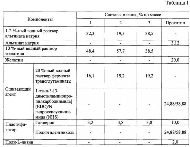 Способ получения белково-полисахаридной биоразлагаемой пленки (патент 2604223)