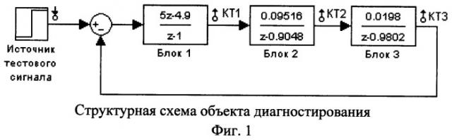 Способ поиска неисправного блока в дискретной динамической системе (патент 2506623)