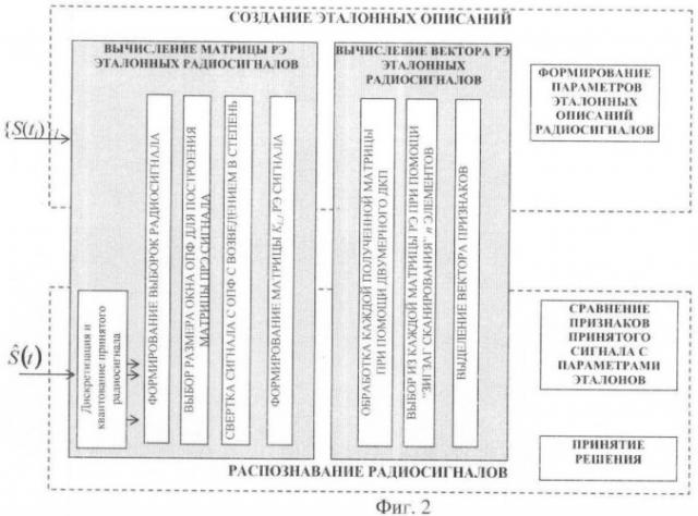 Способ распознавания радиосигналов (патент 2464633)