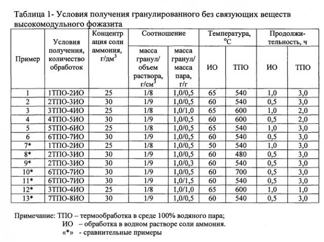 Способ получения гранулированного без связующих веществ высокомодульного фожазита (патент 2557610)