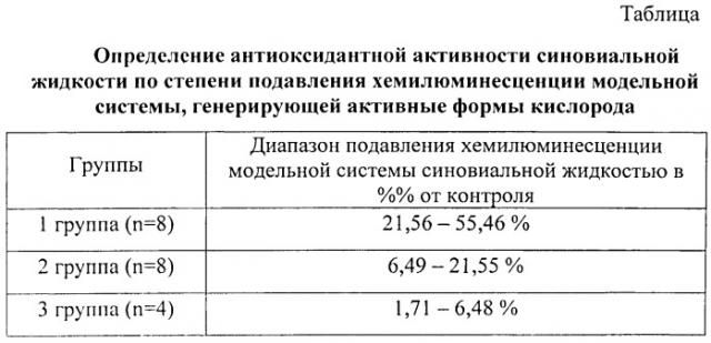 Способ определения степени выраженности воспалительного процесса при остеоартрозе коленного сустава (патент 2533216)