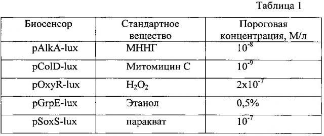 Набор lux-биосенсоров для детекции токсичных продуктов неполного окисления несимметричного диметилгидразина в среде (патент 2626569)