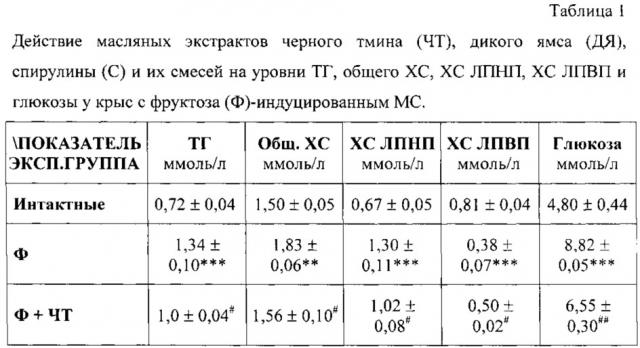 Композиция для коррекции метаболического синдрома (патент 2616241)