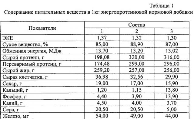 Энергопротеиновая кормовая добавка для высокопродуктивных коров (патент 2530504)