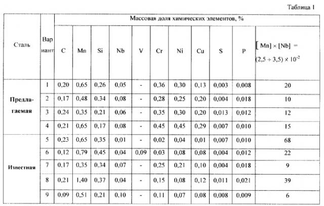 Сталь низколегированная повышенной прочности (патент 2277604)