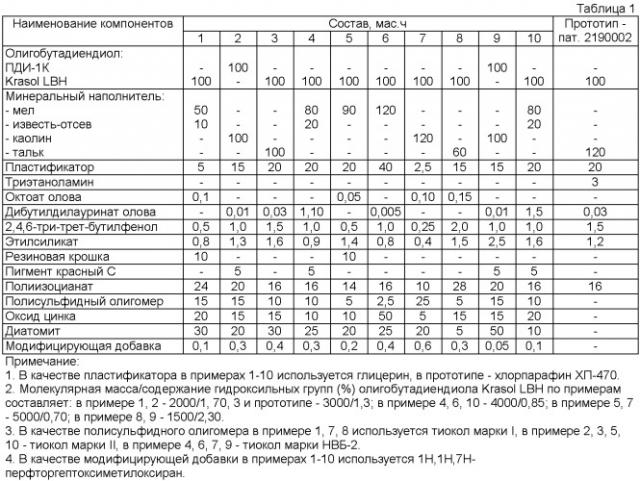 Композиция для покрытий (патент 2452753)