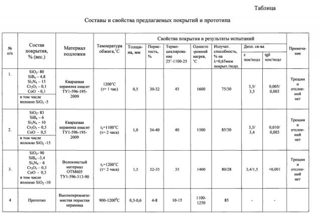 Радиопрозрачное защитное покрытие с высокой излучательной способностью для материалов и изделий на основе кварцевого стекла (патент 2549662)