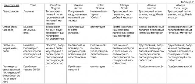 Поглощающее изделие (патент 2393831)