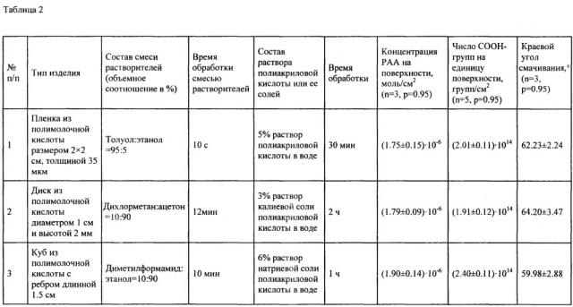 Способ нанесения полиакриловой кислоты и ее солей на поверхность изделий из полимолочной кислоты (патент 2617169)