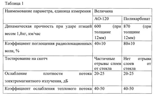 Композиция изделий авиационного остекления на основе монолитного поликарбоната (патент 2637673)