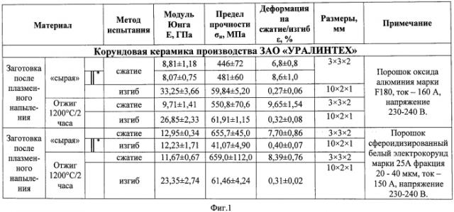 Способ получения конструкционной стоматологической керамики на основе оксида алюминия (патент 2549501)