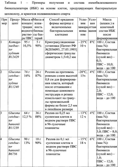 Иммобилизованный биокатализатор для получения бактериальной целлюлозы (патент 2636041)