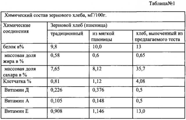 Кавитационный способ приготовления теста из пророщенного зерна пшеницы и ржи (патент 2555141)