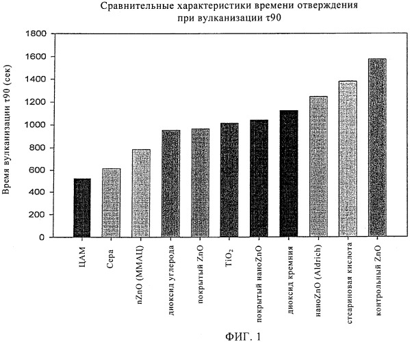 Производство материалов с покрытием для использования в качестве активаторов в процессе серной вулканизации (патент 2482144)