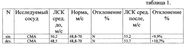 Способ лечения больных с посттравматическим поражением головного мозга в раннем периоде заболевания (патент 2666121)