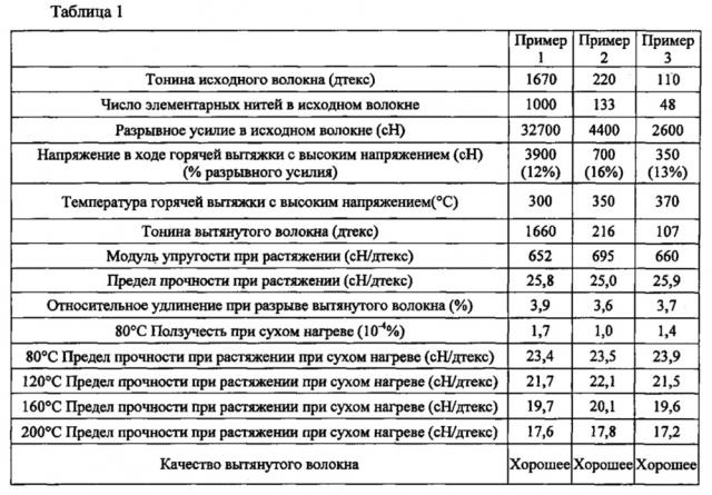 Полностью ароматическое пара-типа сополиамидное вытянутое волокно и способ его изготовления (патент 2623253)