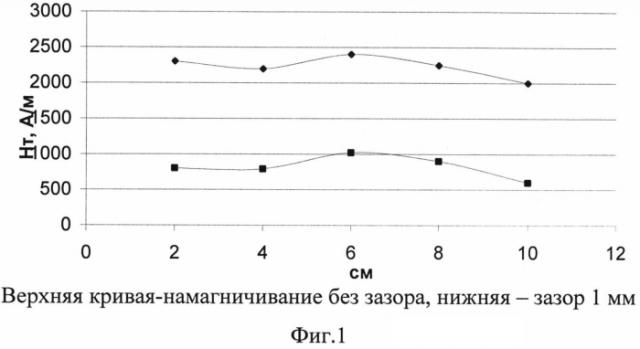 Способ и устройство для контроля избыточной коррозии стали (патент 2570704)