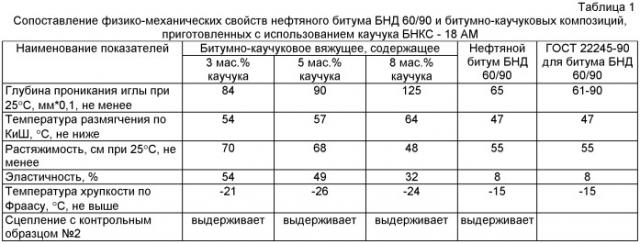 Способ получения битумно-каучукового вяжущего (патент 2529552)