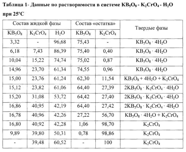 Ингибитор коррозии для грунтовок по металлу (патент 2572125)