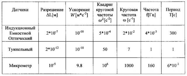 Гравитационный градиентометр с повышенной частотой собственных колебаний (патент 2577550)