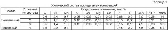 Чугун для оборудования и машин сельскохозяйственной техники (патент 2398043)