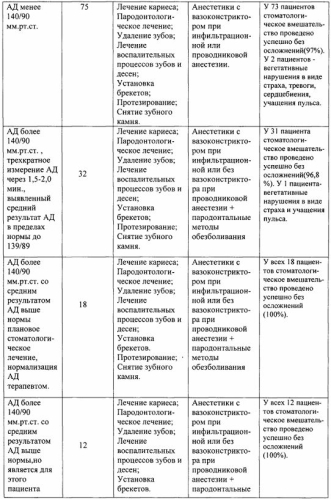 Способ выбора эффективного и безопасного местного обезболивания у пациентов с артериальной гипертензией на амбулаторном стоматологическом приеме (патент 2577296)