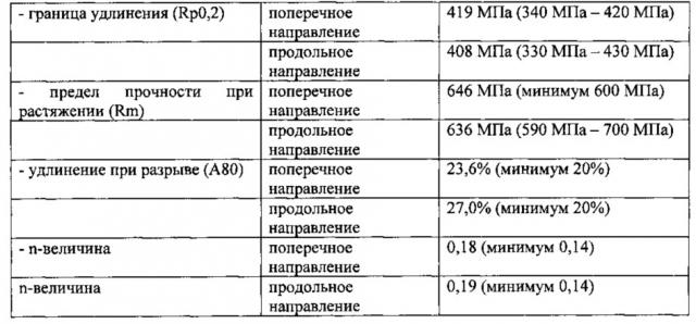 Высокопрочная многофазная сталь и способ для изготовления полосы из этой стали с минимальным пределом прочности при растяжении 580 мпа (патент 2627068)