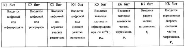 Система оптимизации времени отстаивания нефтепродуктов в резервуарах хранения в зависимости от распределения температуры нефтепродукта по высоте резервуара (патент 2452003)