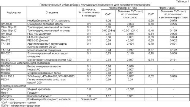 Композиция добавки, улучшающей скольжение, в обработке термопластических полимеров (патент 2361891)