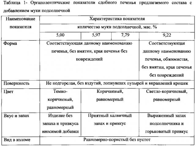 Состав для приготовления сдобного печенья (патент 2602285)