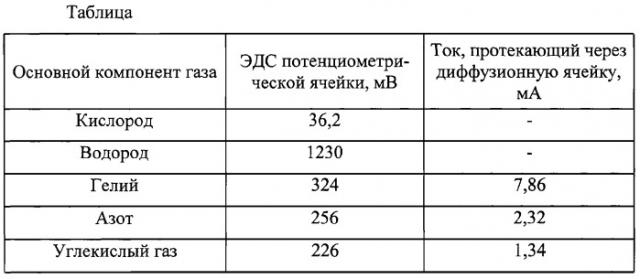 Способ определения основного компонента газа (патент 2270439)