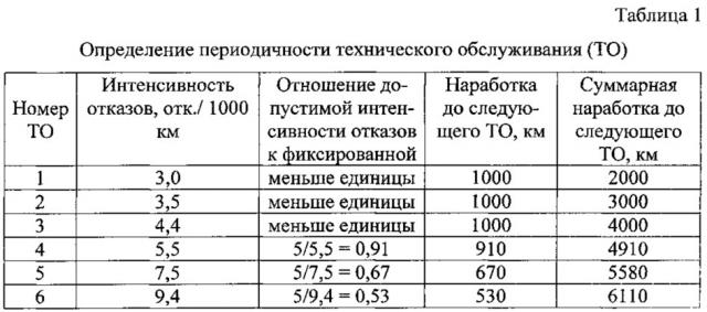 Способ эксплуатации технического объекта (патент 2623009)