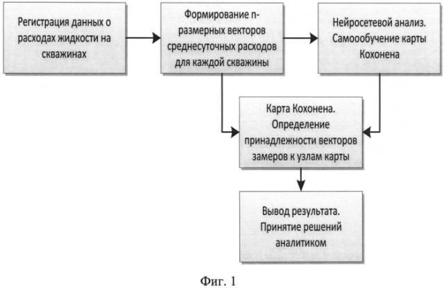 Способ нейросетевого анализа данных телеметрии по фонду скважин (патент 2571470)