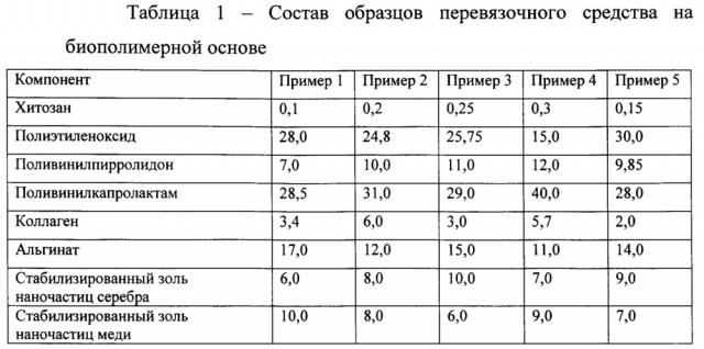 Перевязочное средство на биополимерной основе для профилактики и лечения инфекций при ожогах, трофических язвах и некрозе мягких тканей (патент 2666012)