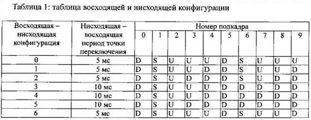 Способ отправки восходящей управляющей информации, пользовательское оборудование и базовая станция (патент 2625319)