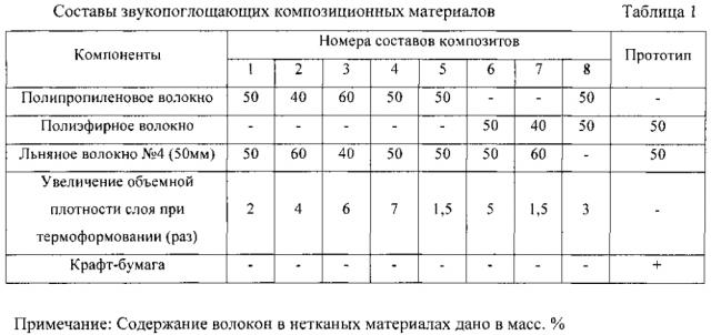 Способ получения слоистых звукопоглощающих композиционных материалов (патент 2604839)