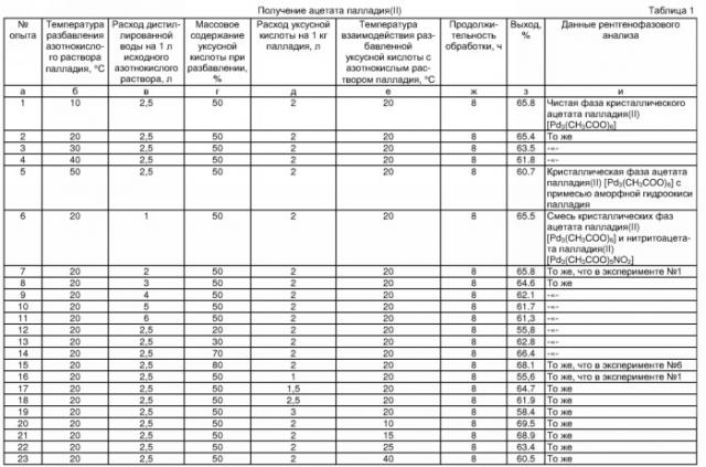 Способ получения ацетата палладия (патент 2333195)