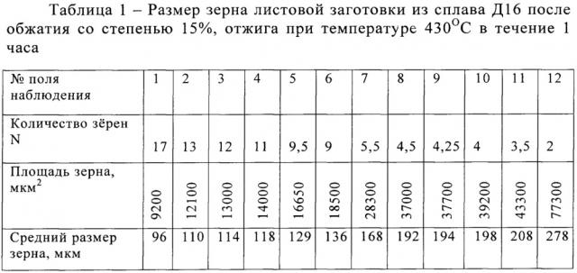 Способ количественной оценки неоднородности зёренной структуры листовых металлических материалов (патент 2628815)