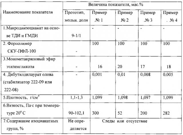 Эфируретанакрилатный олигомер (патент 2546966)