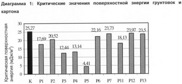 Способ грунтования и покрытия (патент 2401354)