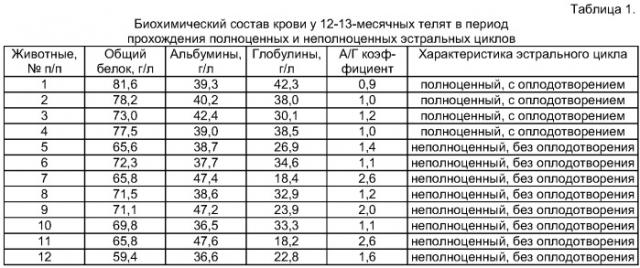 Способ определения функционального состояния яичников у телок в период полового созревания (патент 2402210)