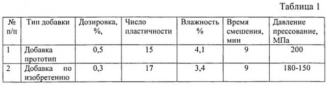 Комплексная добавка для огнеупорных и керамических изделий (патент 2543227)