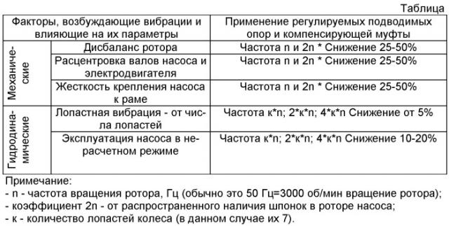 Магистральный электронасосный агрегат с креплениями к раме с использованием подводимых опор и способ улучшения характеристик агрегата (патент 2484304)